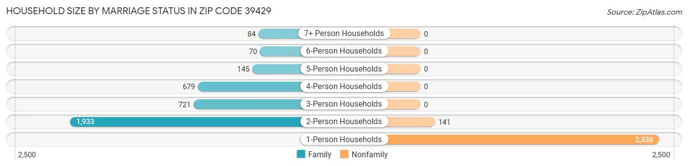 Household Size by Marriage Status in Zip Code 39429