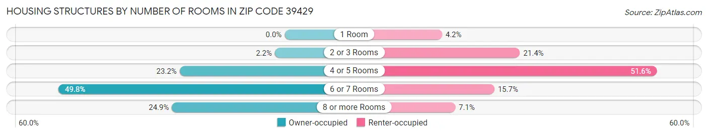 Housing Structures by Number of Rooms in Zip Code 39429