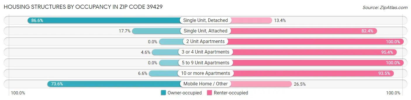 Housing Structures by Occupancy in Zip Code 39429
