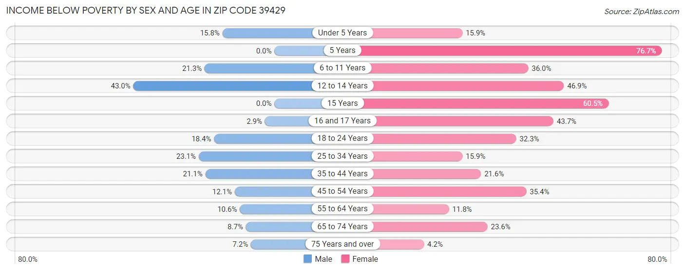Income Below Poverty by Sex and Age in Zip Code 39429