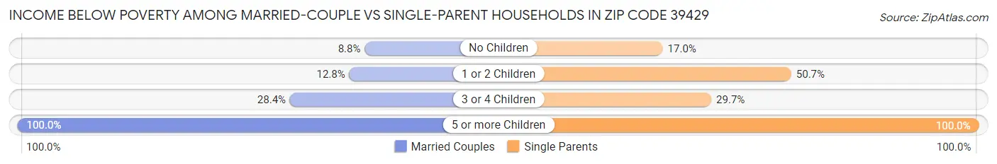 Income Below Poverty Among Married-Couple vs Single-Parent Households in Zip Code 39429