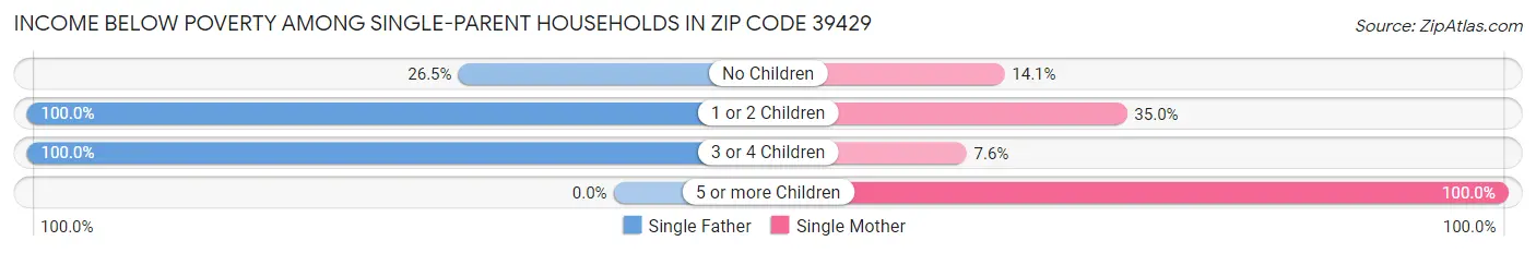 Income Below Poverty Among Single-Parent Households in Zip Code 39429