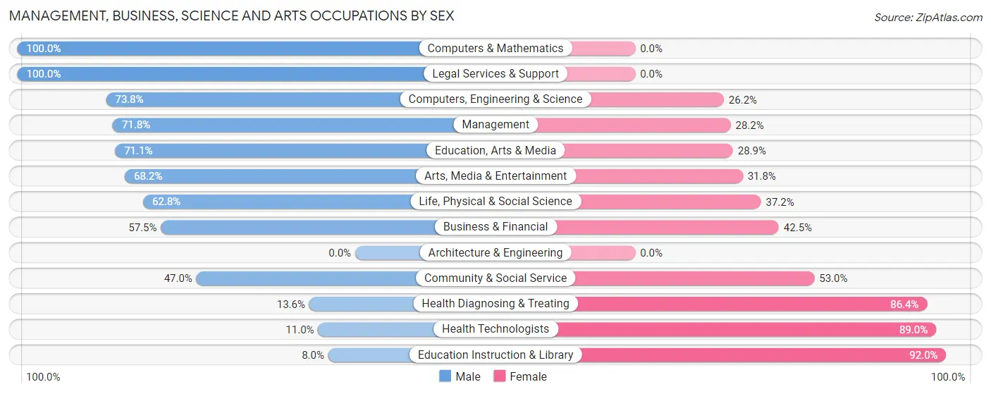 Management, Business, Science and Arts Occupations by Sex in Zip Code 39429