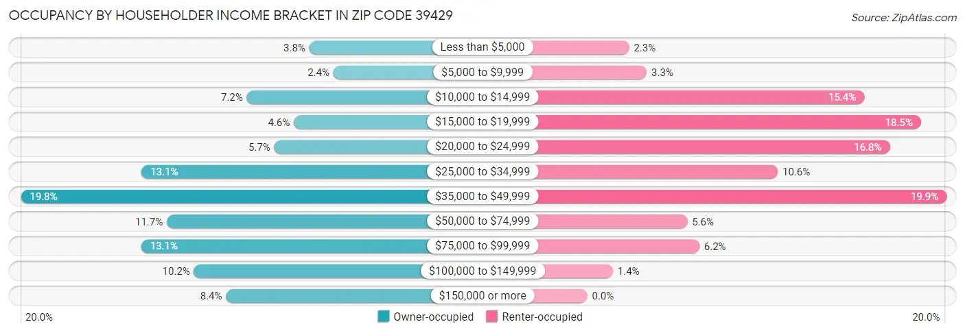 Occupancy by Householder Income Bracket in Zip Code 39429