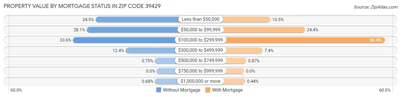 Property Value by Mortgage Status in Zip Code 39429