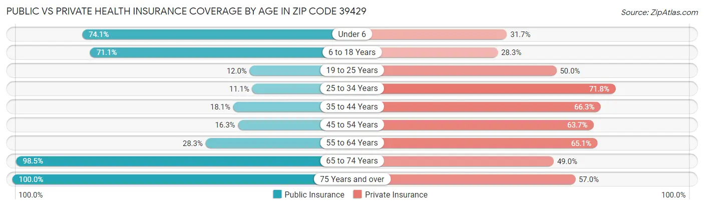 Public vs Private Health Insurance Coverage by Age in Zip Code 39429