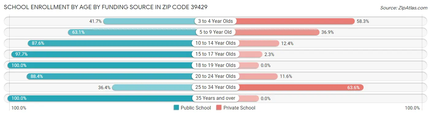 School Enrollment by Age by Funding Source in Zip Code 39429
