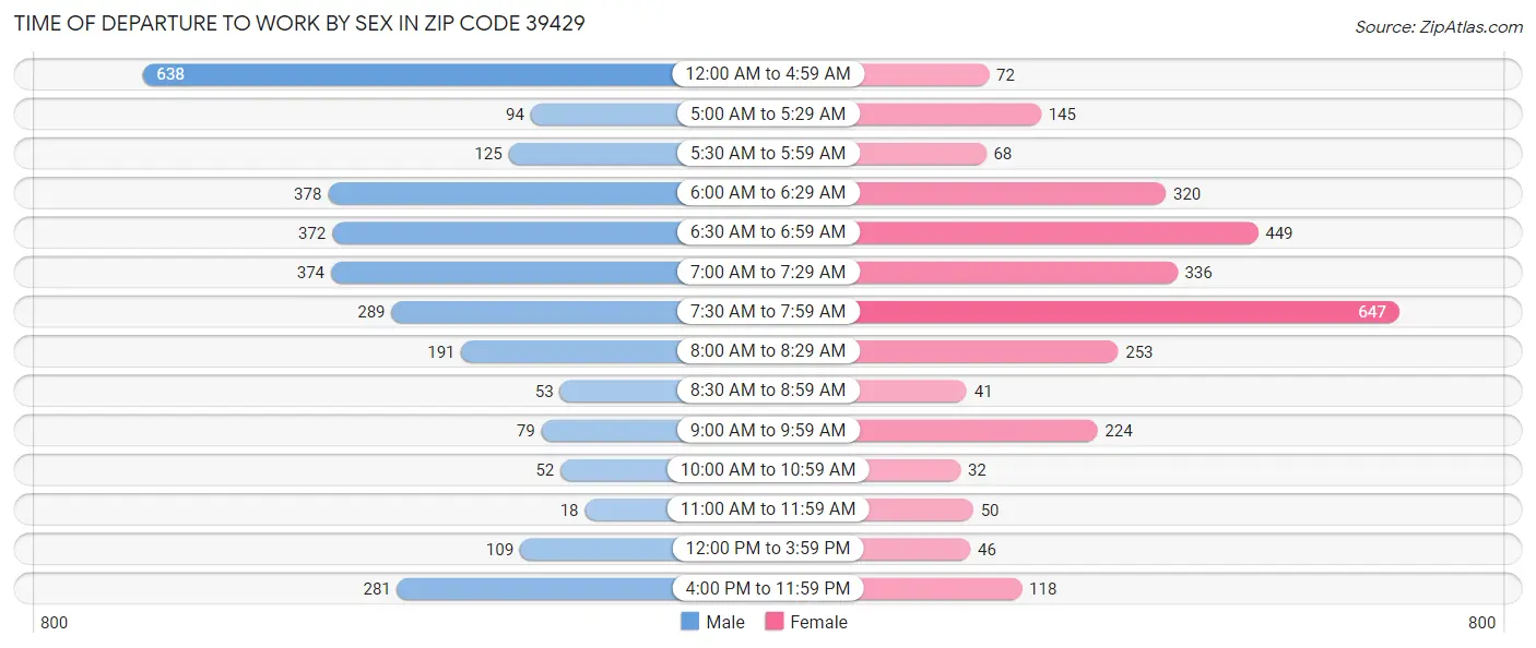 Time of Departure to Work by Sex in Zip Code 39429