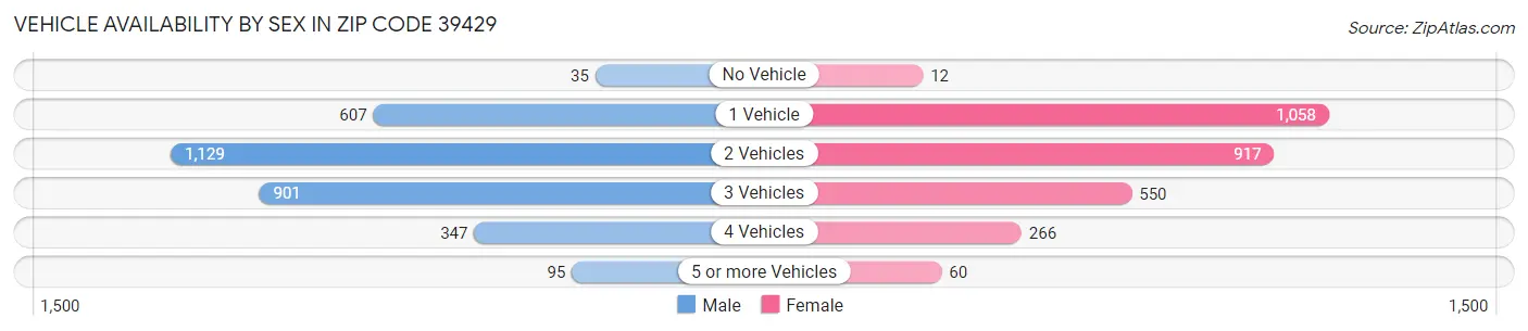 Vehicle Availability by Sex in Zip Code 39429