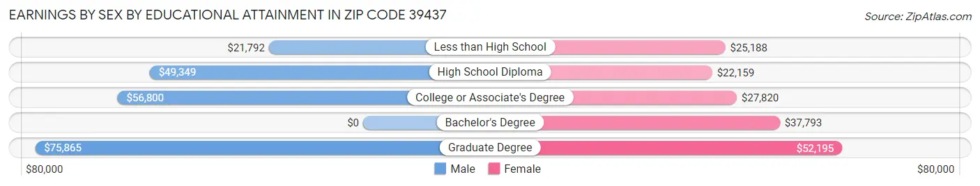 Earnings by Sex by Educational Attainment in Zip Code 39437