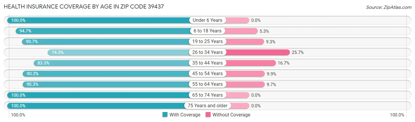 Health Insurance Coverage by Age in Zip Code 39437