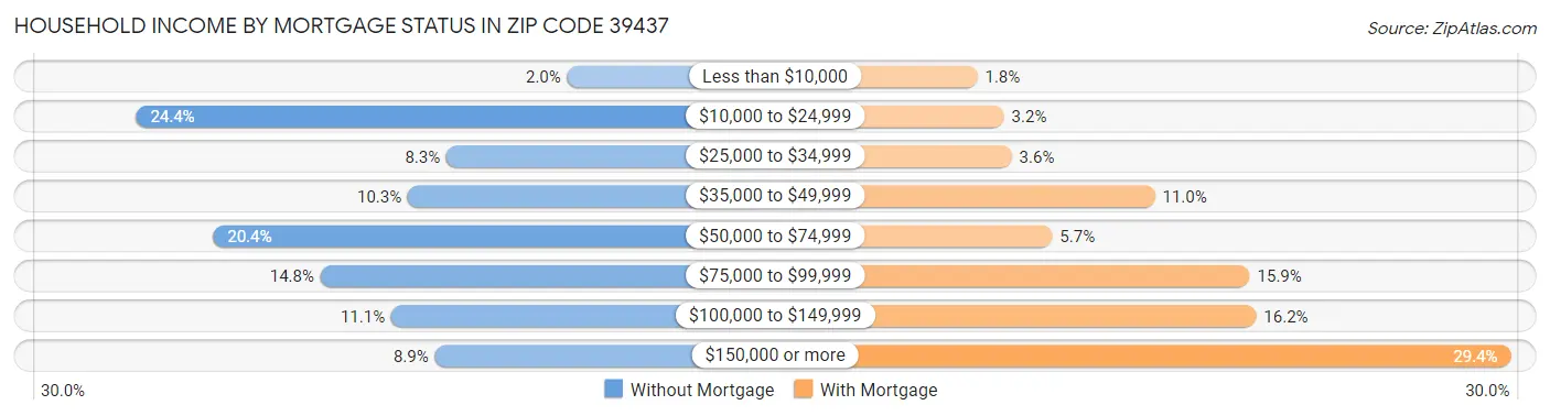 Household Income by Mortgage Status in Zip Code 39437