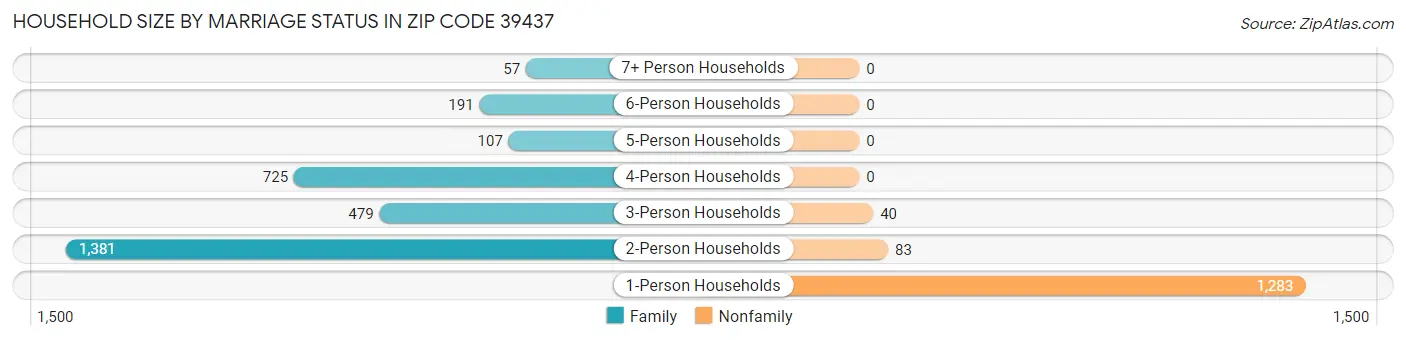 Household Size by Marriage Status in Zip Code 39437