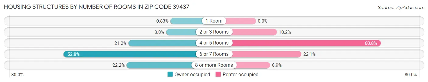 Housing Structures by Number of Rooms in Zip Code 39437