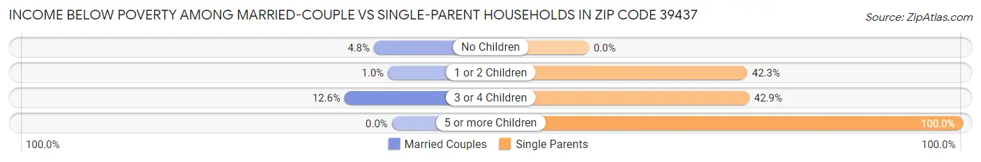 Income Below Poverty Among Married-Couple vs Single-Parent Households in Zip Code 39437