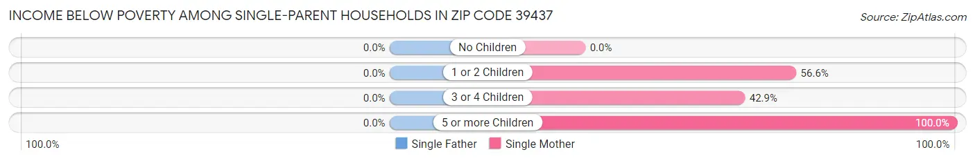 Income Below Poverty Among Single-Parent Households in Zip Code 39437
