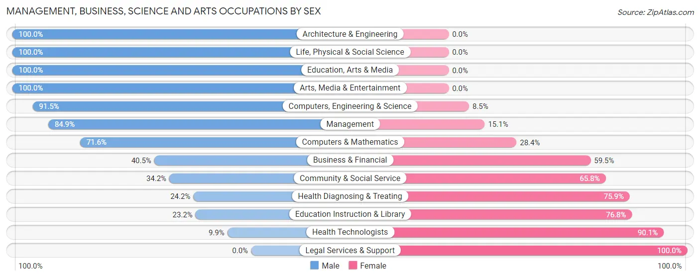 Management, Business, Science and Arts Occupations by Sex in Zip Code 39437
