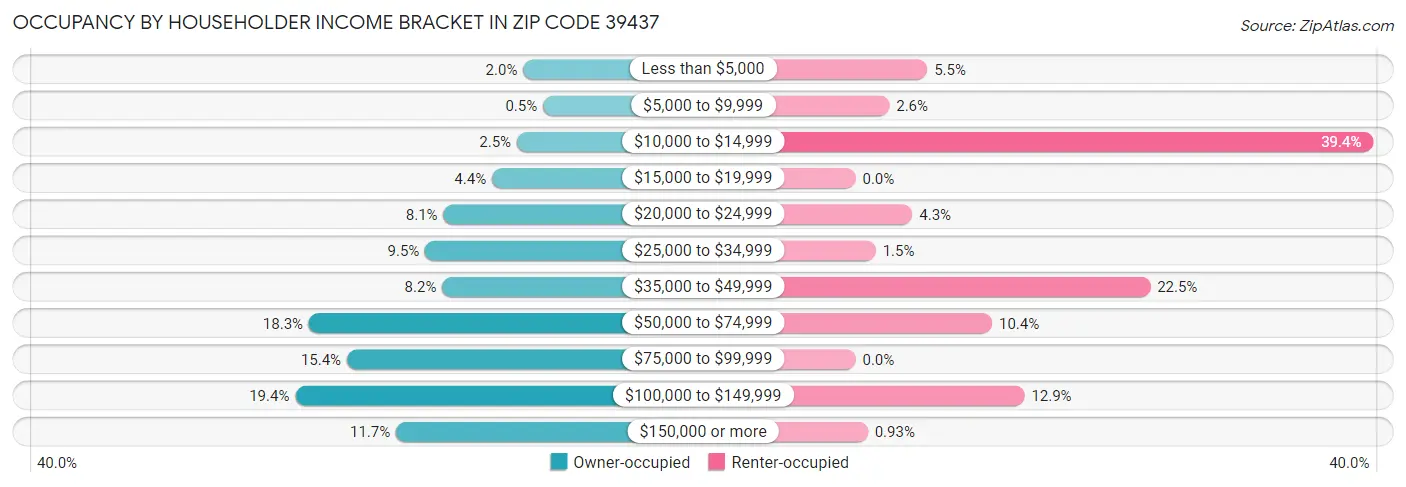 Occupancy by Householder Income Bracket in Zip Code 39437