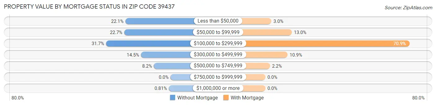 Property Value by Mortgage Status in Zip Code 39437