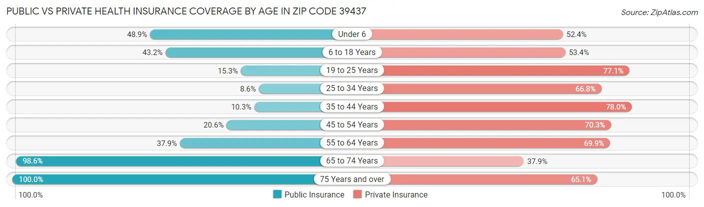 Public vs Private Health Insurance Coverage by Age in Zip Code 39437