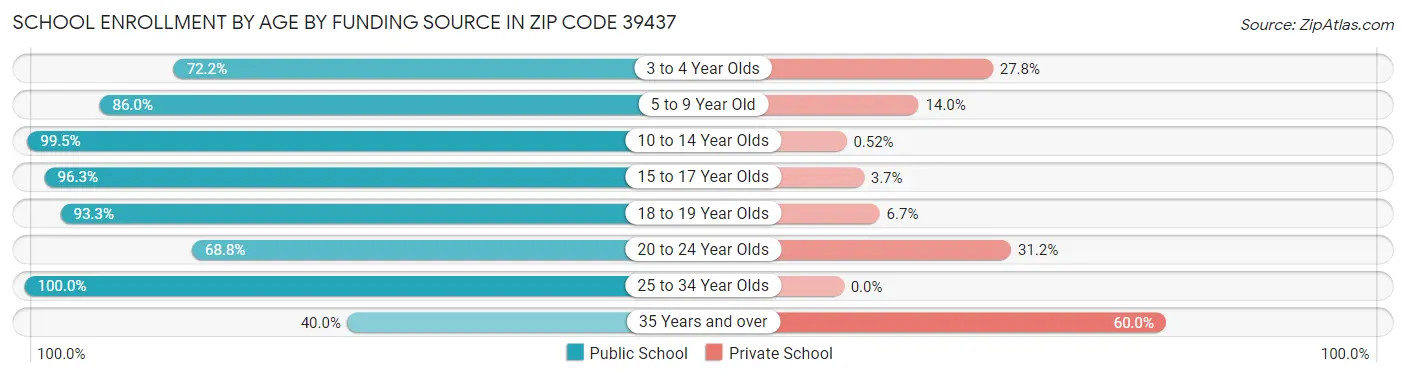 School Enrollment by Age by Funding Source in Zip Code 39437