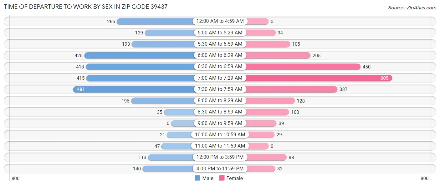 Time of Departure to Work by Sex in Zip Code 39437