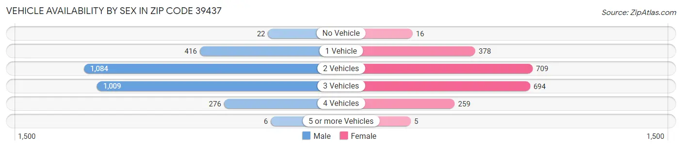 Vehicle Availability by Sex in Zip Code 39437