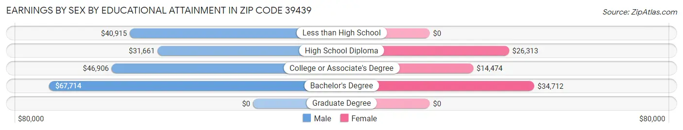 Earnings by Sex by Educational Attainment in Zip Code 39439