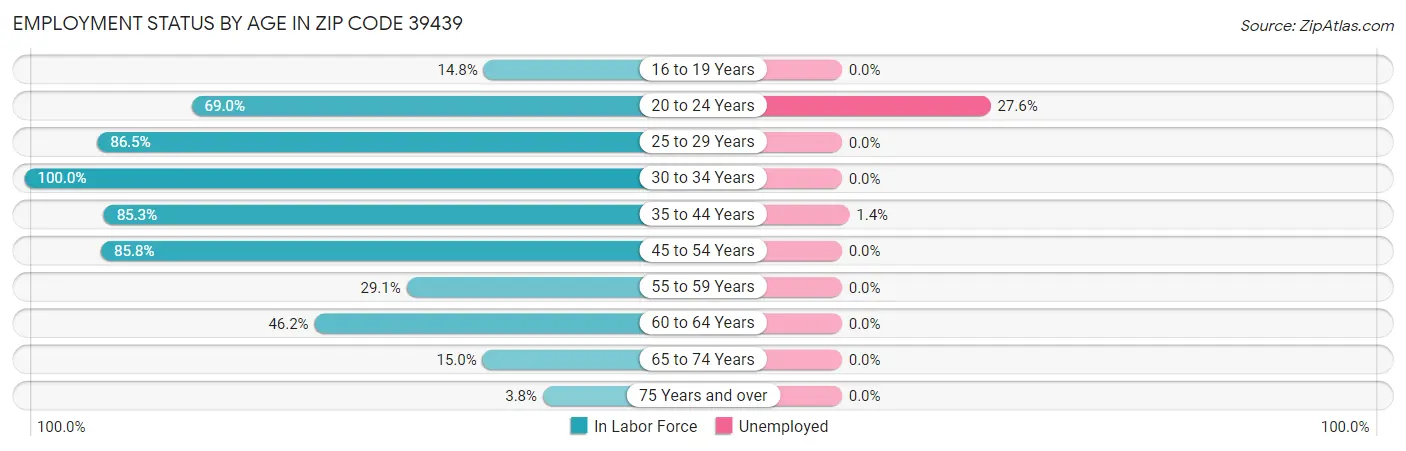 Employment Status by Age in Zip Code 39439