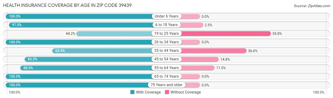 Health Insurance Coverage by Age in Zip Code 39439