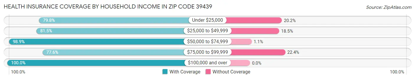 Health Insurance Coverage by Household Income in Zip Code 39439