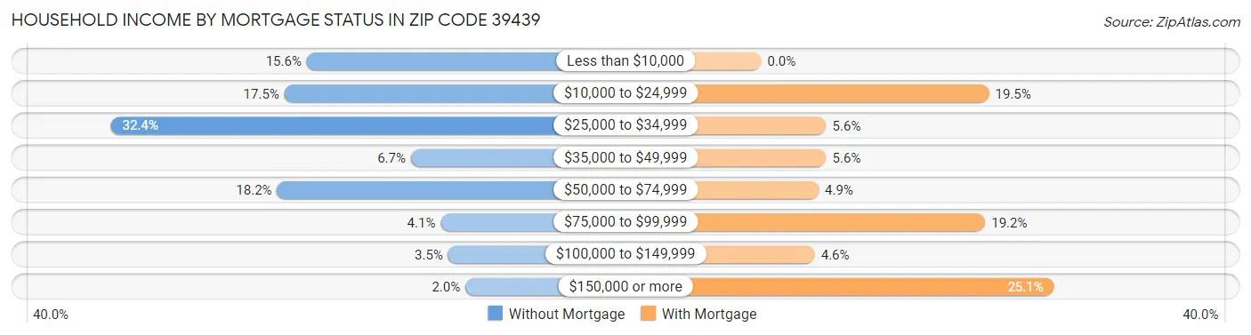 Household Income by Mortgage Status in Zip Code 39439