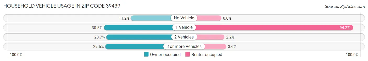 Household Vehicle Usage in Zip Code 39439