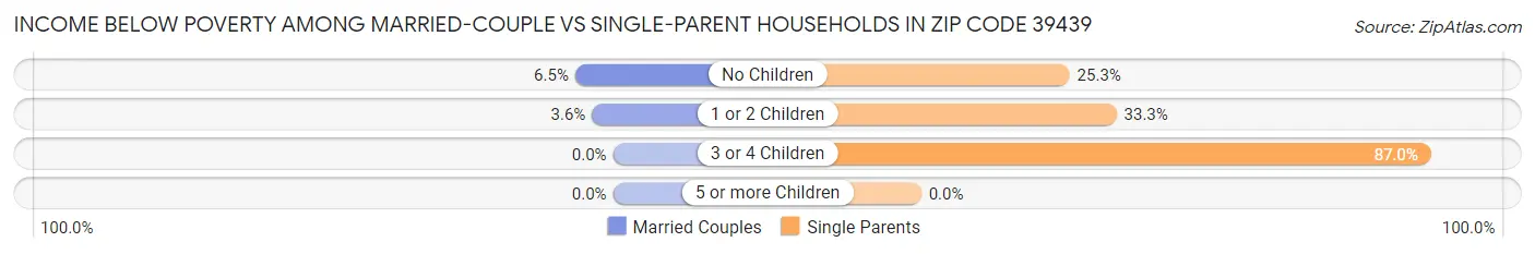 Income Below Poverty Among Married-Couple vs Single-Parent Households in Zip Code 39439