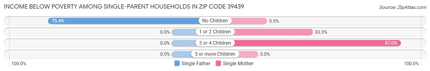 Income Below Poverty Among Single-Parent Households in Zip Code 39439