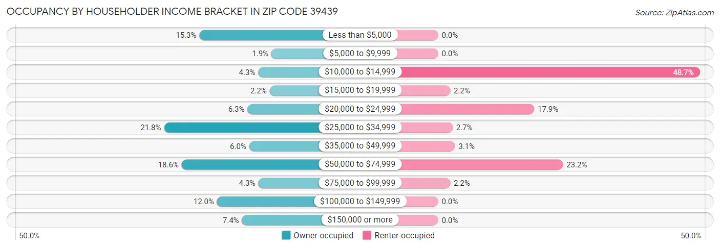 Occupancy by Householder Income Bracket in Zip Code 39439
