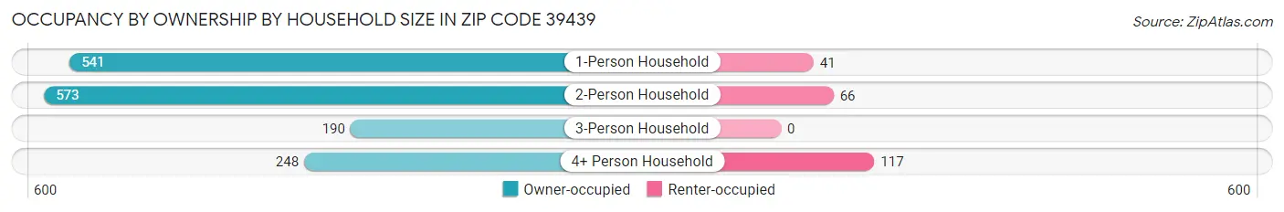 Occupancy by Ownership by Household Size in Zip Code 39439