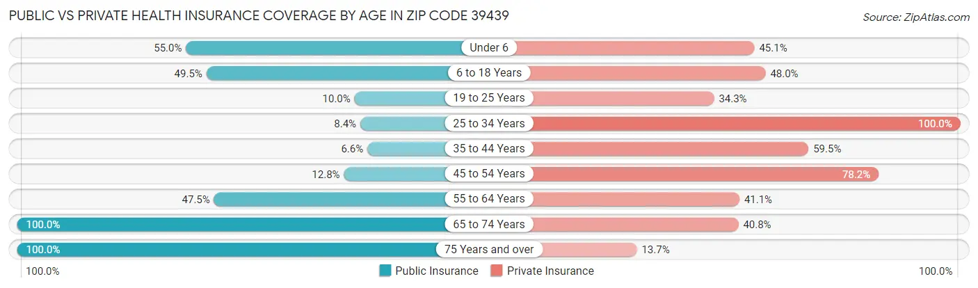 Public vs Private Health Insurance Coverage by Age in Zip Code 39439
