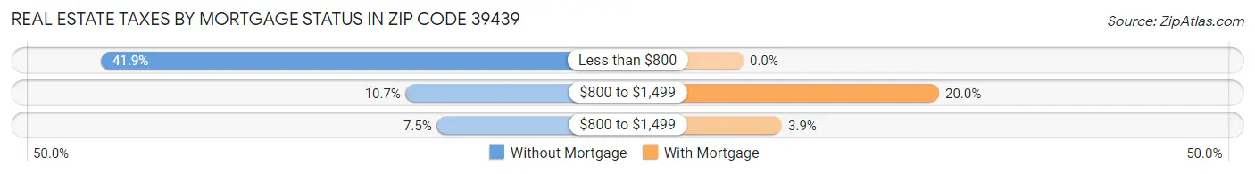 Real Estate Taxes by Mortgage Status in Zip Code 39439