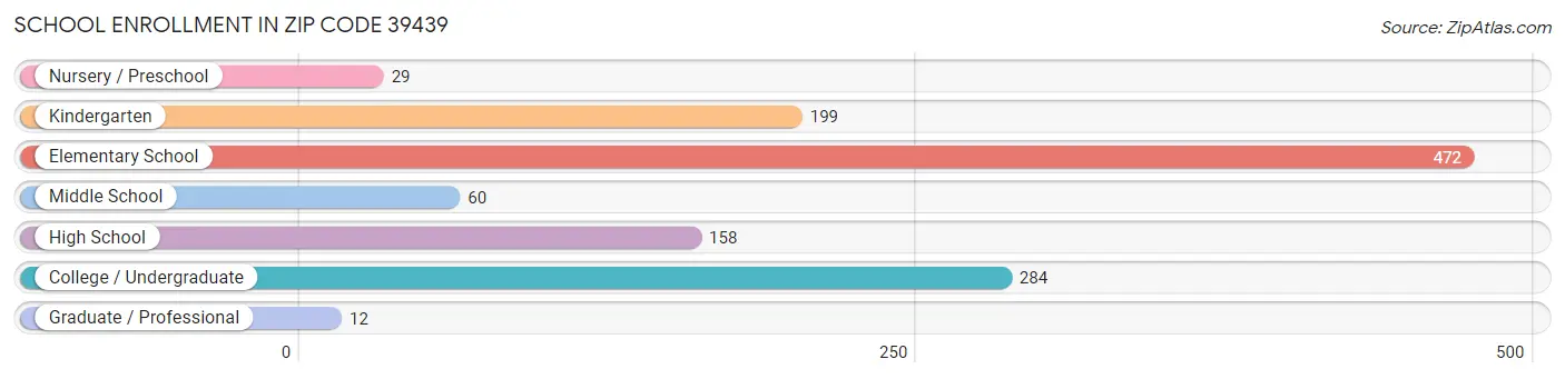 School Enrollment in Zip Code 39439