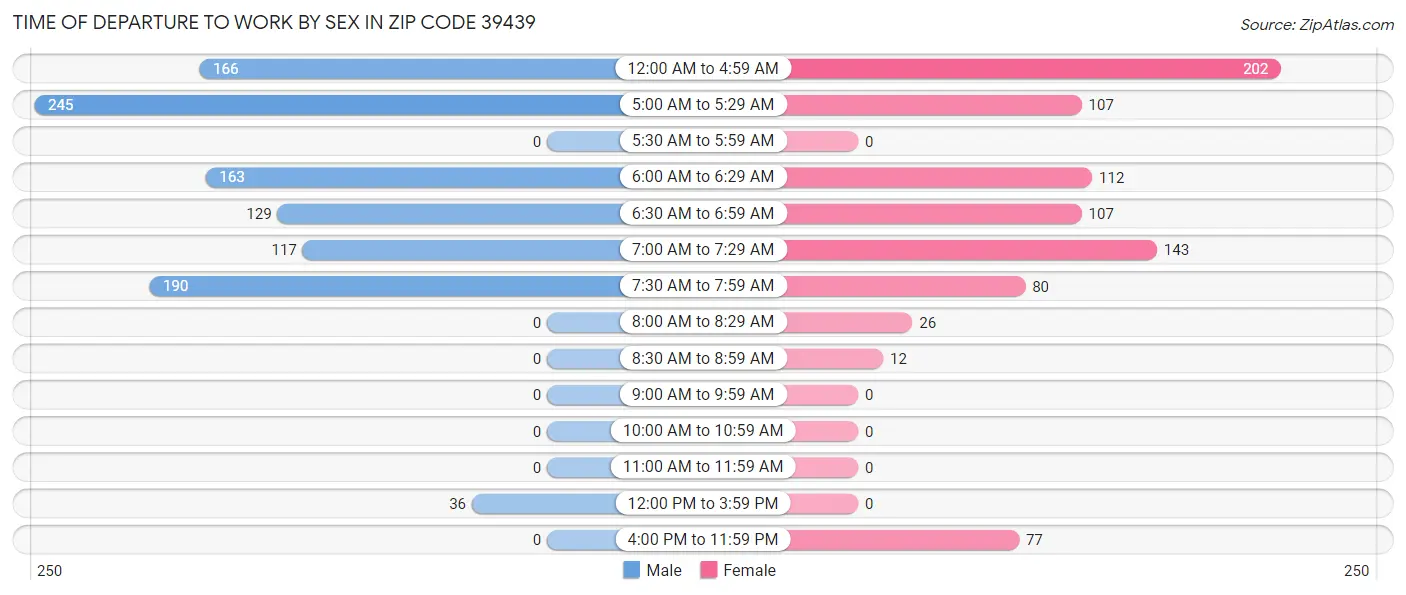 Time of Departure to Work by Sex in Zip Code 39439