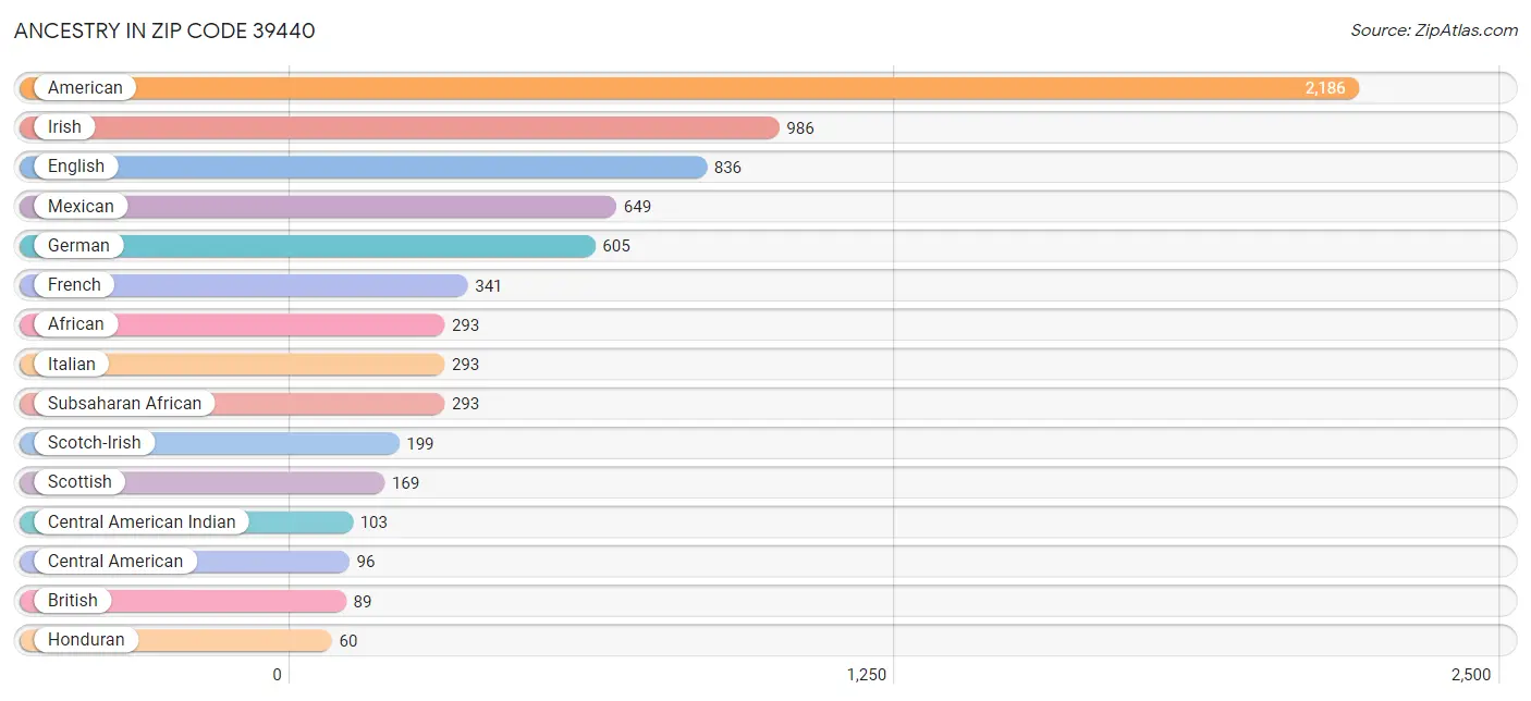 Ancestry in Zip Code 39440