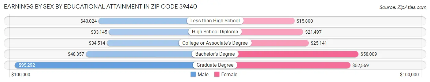 Earnings by Sex by Educational Attainment in Zip Code 39440