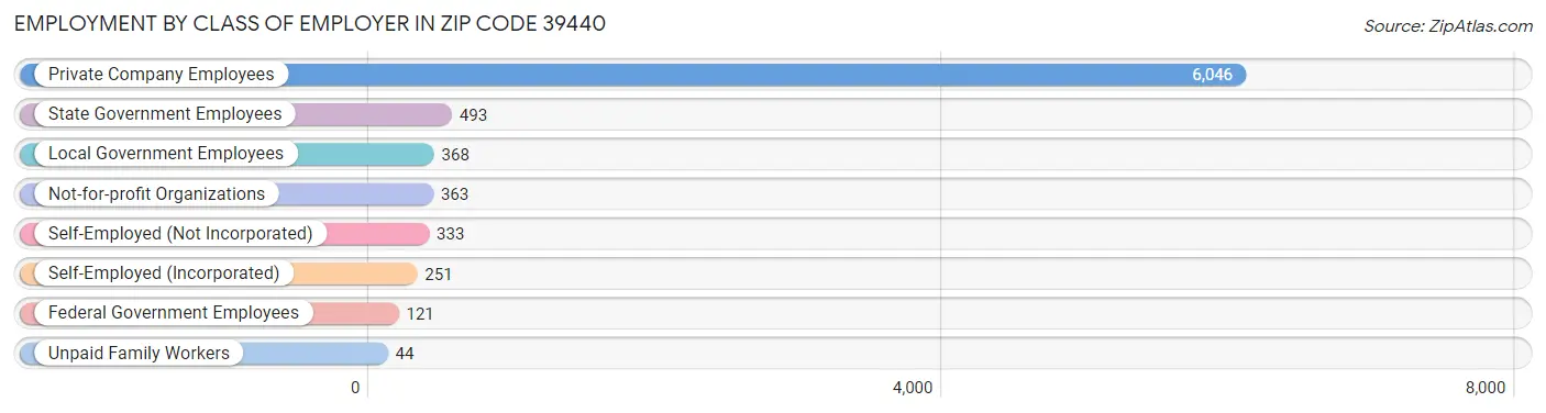 Employment by Class of Employer in Zip Code 39440