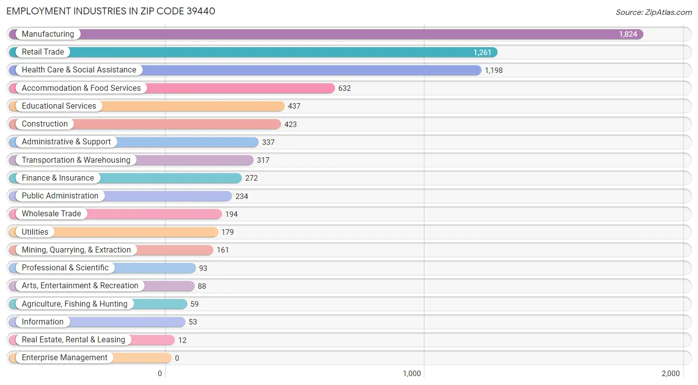 Employment Industries in Zip Code 39440