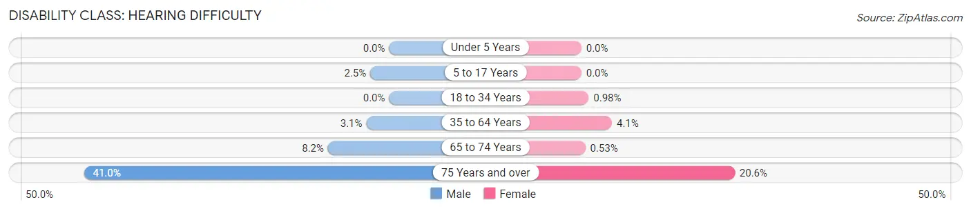 Disability in Zip Code 39440: <span>Hearing Difficulty</span>