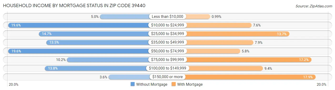 Household Income by Mortgage Status in Zip Code 39440