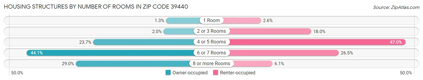 Housing Structures by Number of Rooms in Zip Code 39440