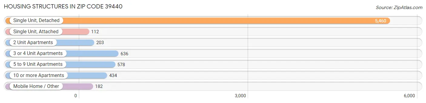 Housing Structures in Zip Code 39440