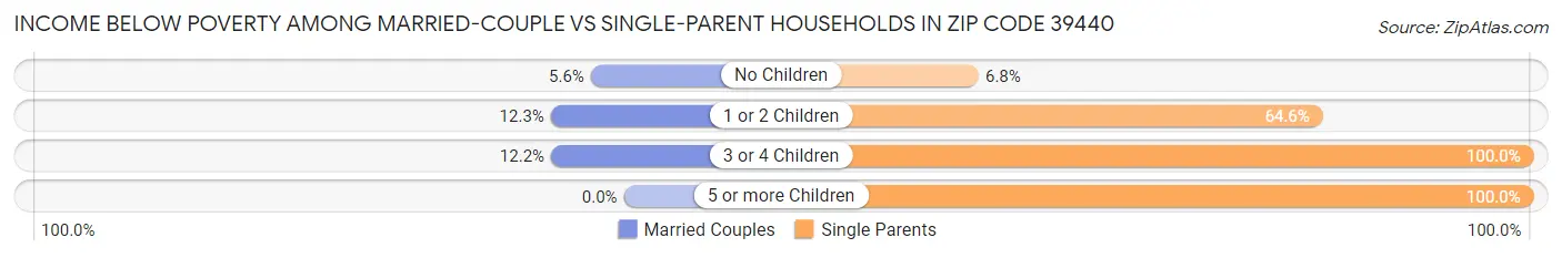 Income Below Poverty Among Married-Couple vs Single-Parent Households in Zip Code 39440
